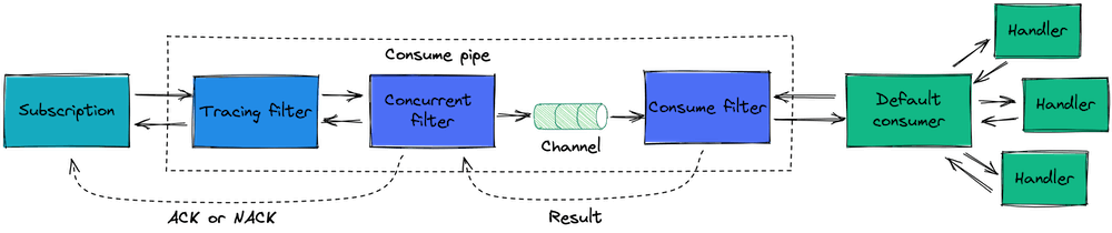 Pipe with concurrent filter