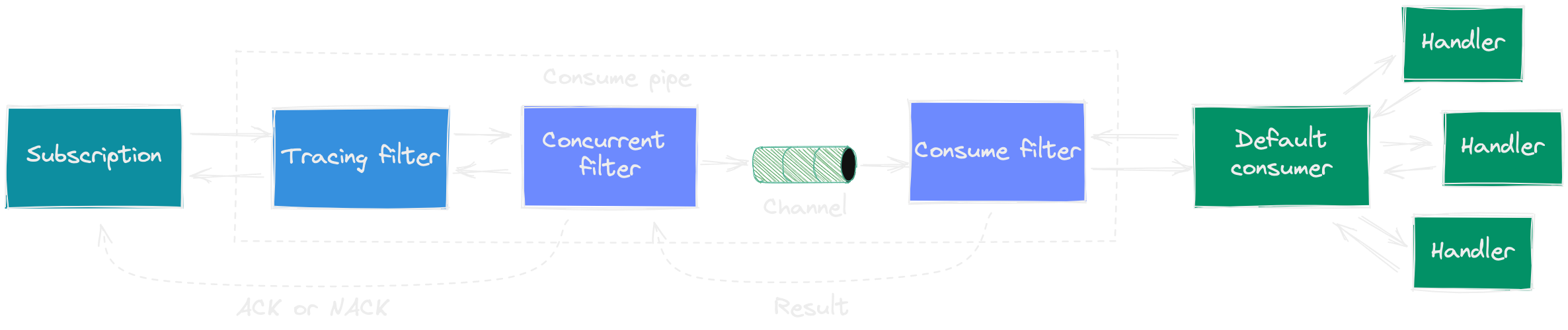 Pipe with concurrent filter