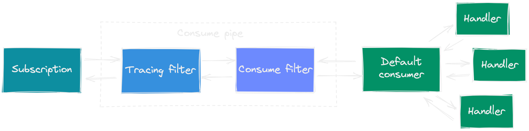 Default consume pipeline