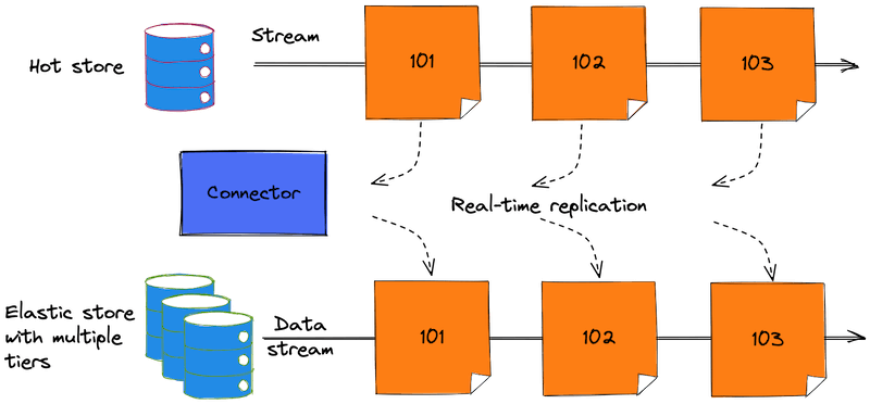 Replication process